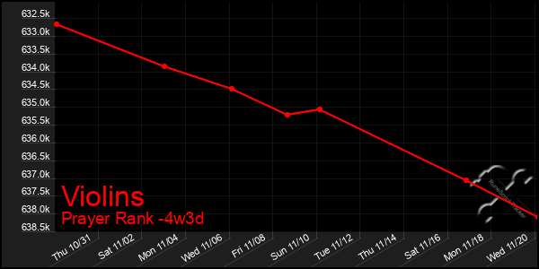 Last 31 Days Graph of Violins