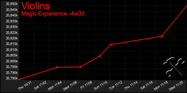 Last 31 Days Graph of Violins