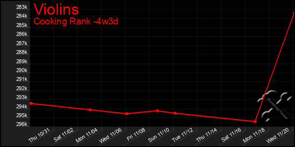 Last 31 Days Graph of Violins