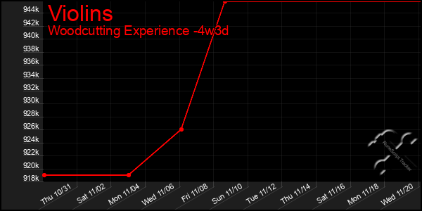 Last 31 Days Graph of Violins