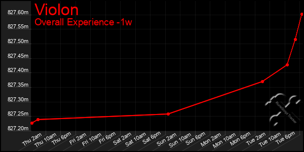 1 Week Graph of Violon