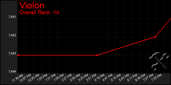 Last 24 Hours Graph of Violon