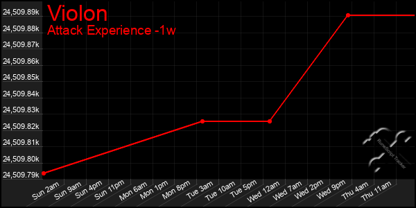 Last 7 Days Graph of Violon