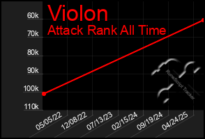 Total Graph of Violon