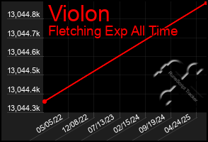 Total Graph of Violon