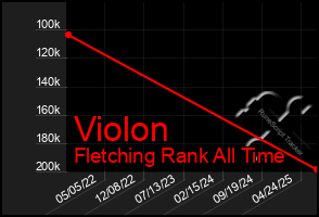 Total Graph of Violon