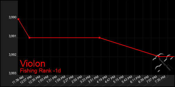 Last 24 Hours Graph of Violon