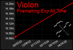 Total Graph of Violon