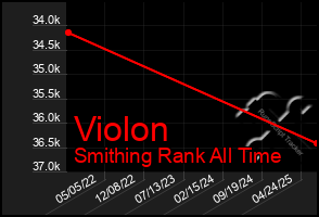 Total Graph of Violon