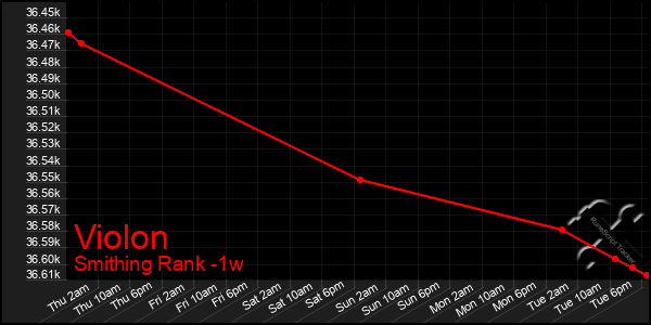 Last 7 Days Graph of Violon
