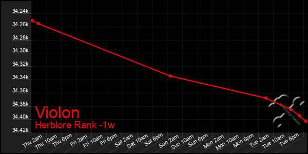 Last 7 Days Graph of Violon