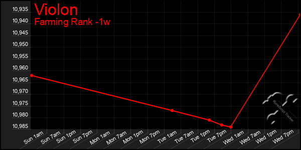 Last 7 Days Graph of Violon