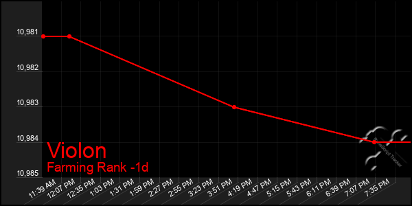 Last 24 Hours Graph of Violon