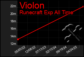 Total Graph of Violon