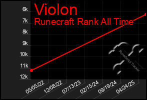 Total Graph of Violon