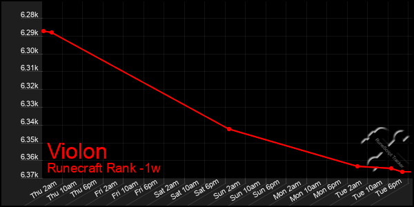Last 7 Days Graph of Violon