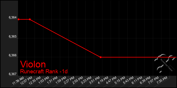 Last 24 Hours Graph of Violon