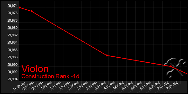 Last 24 Hours Graph of Violon