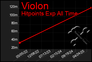 Total Graph of Violon