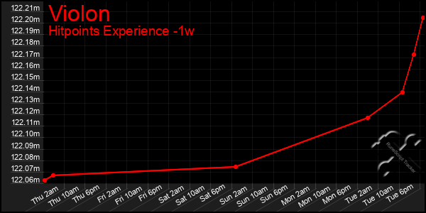 Last 7 Days Graph of Violon