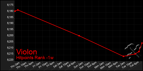 Last 7 Days Graph of Violon
