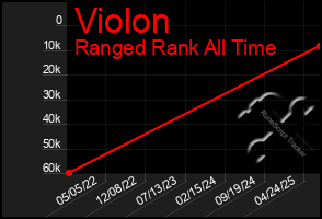 Total Graph of Violon