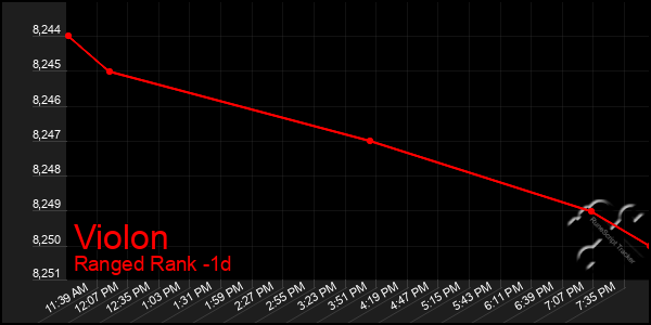 Last 24 Hours Graph of Violon