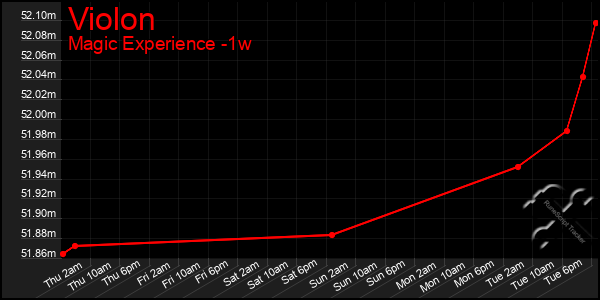 Last 7 Days Graph of Violon