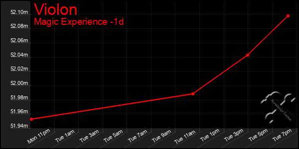 Last 24 Hours Graph of Violon