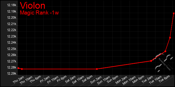 Last 7 Days Graph of Violon