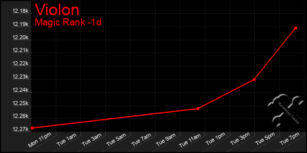 Last 24 Hours Graph of Violon