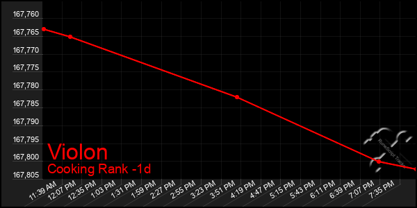 Last 24 Hours Graph of Violon