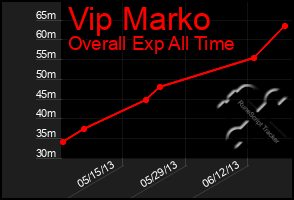 Total Graph of Vip Marko