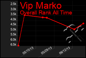 Total Graph of Vip Marko