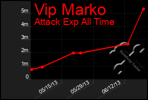 Total Graph of Vip Marko