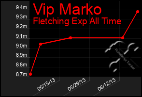 Total Graph of Vip Marko