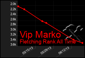 Total Graph of Vip Marko