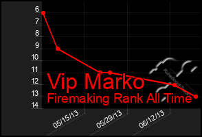 Total Graph of Vip Marko