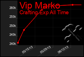 Total Graph of Vip Marko