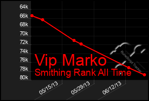 Total Graph of Vip Marko