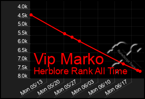 Total Graph of Vip Marko