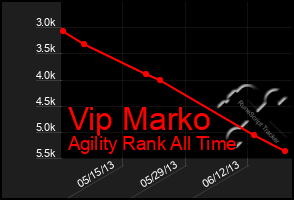 Total Graph of Vip Marko