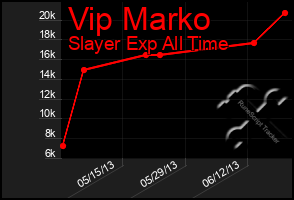 Total Graph of Vip Marko