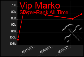 Total Graph of Vip Marko