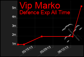 Total Graph of Vip Marko