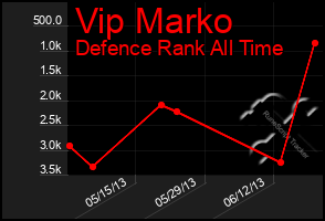 Total Graph of Vip Marko