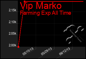 Total Graph of Vip Marko