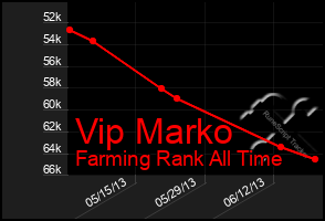 Total Graph of Vip Marko