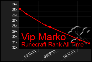 Total Graph of Vip Marko