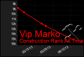 Total Graph of Vip Marko